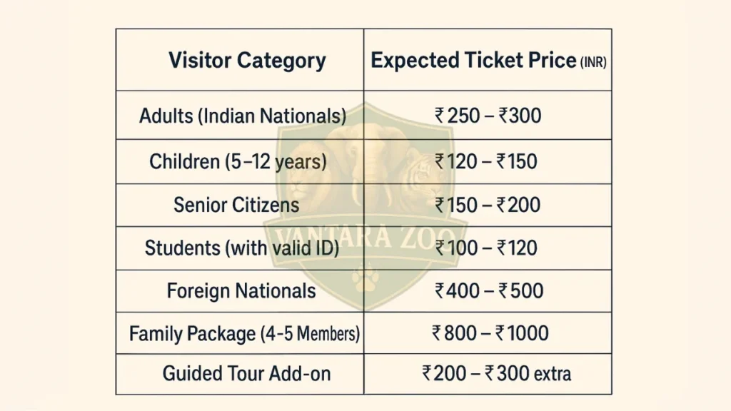 Vantara Ticket Price in India

